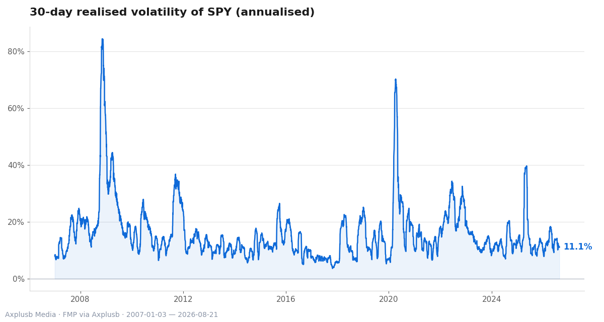 30‑day realized volatility for SPY shows frequent regime shifts and volatility spikes that can invalidate naive execution assumptions.