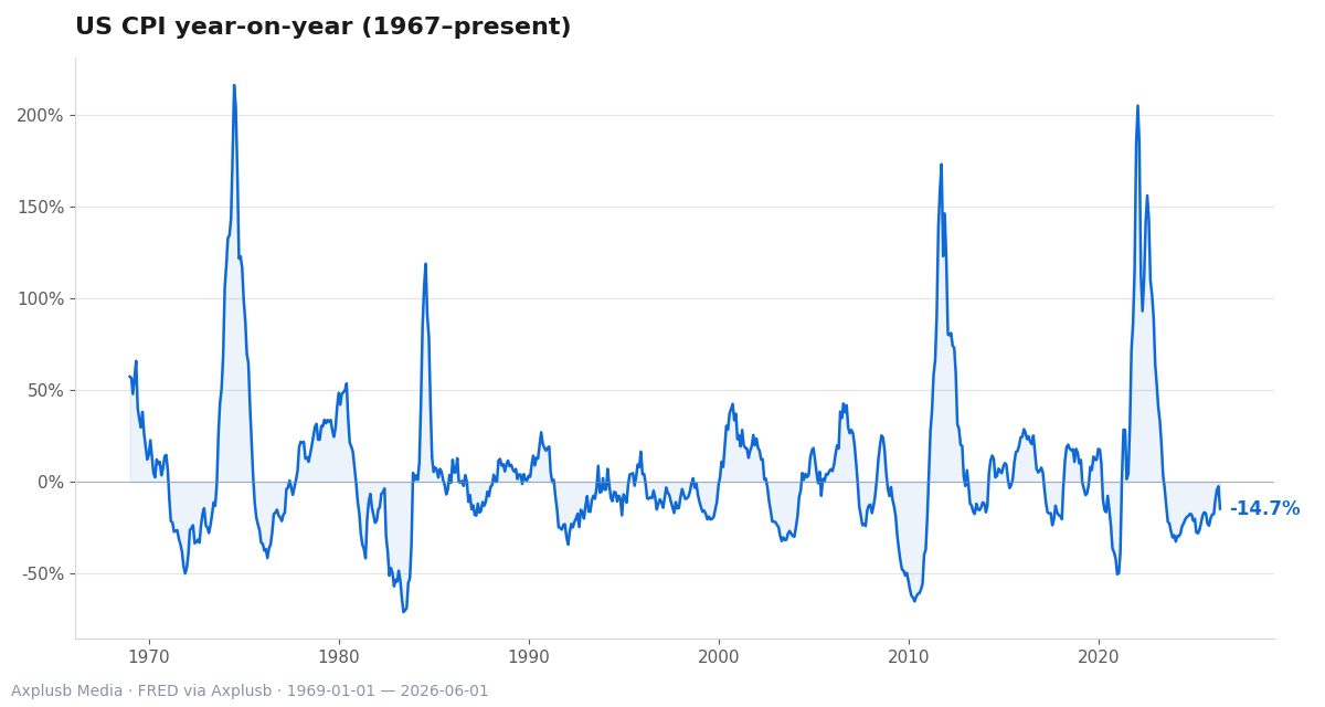 US CPI year-on-year highlights inflation shocks — periods when investor fear and biased decisions tend to spike.