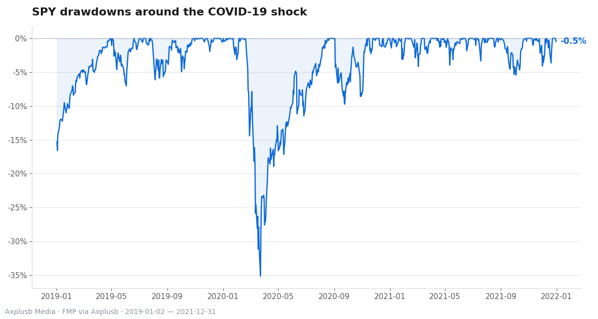 The SPY suffered a steep, concentrated drawdown in March 2020, showing how coordinated selling and liquidity gaps can sharply amplify price moves.