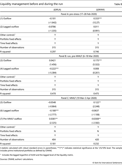 BIS data show large prime money market fund redemptions and manager fire‑sales in March 2020, revealing a feedback loop that amplified liquidity stress.