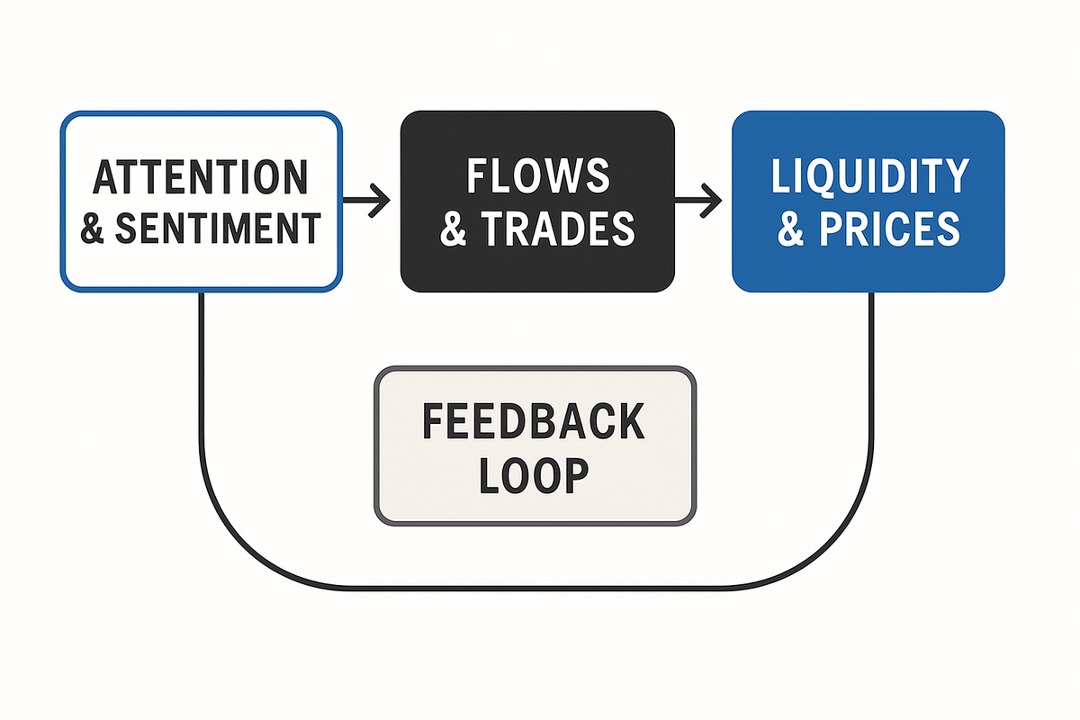 Behavioral biases create predictable market pathways: attention shifts drive flows, which strain liquidity and produce momentum, reversals and volume spikes.