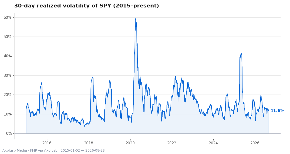 SPY's 30-day realized volatility spikes during crises and can remain elevated, illustrating persistent fear, delayed reactions, and abrupt unwinds.