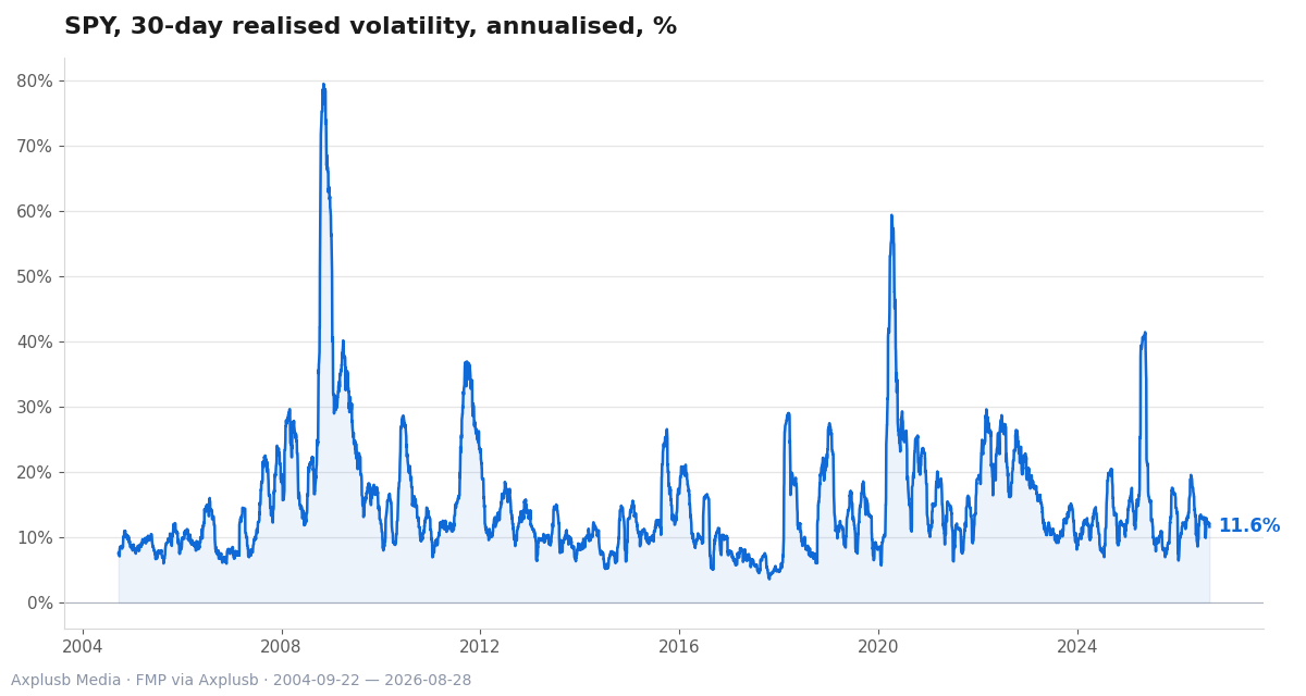 Sharp spikes in annualised 30-day realised volatility coincide with steep SPY drawdowns, especially in crises.