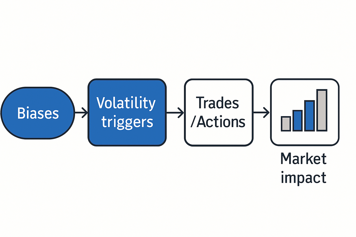 How biases and volatility triggers map into trades and market impact: the path from loss aversion to one‑sided moves, volume spikes, and sticky ranges.