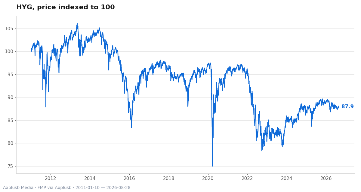 HYG indexed to 100 (2011–2026) rises overall but shows episodic steep drops, underscoring high‑yield sensitivity to market shocks
