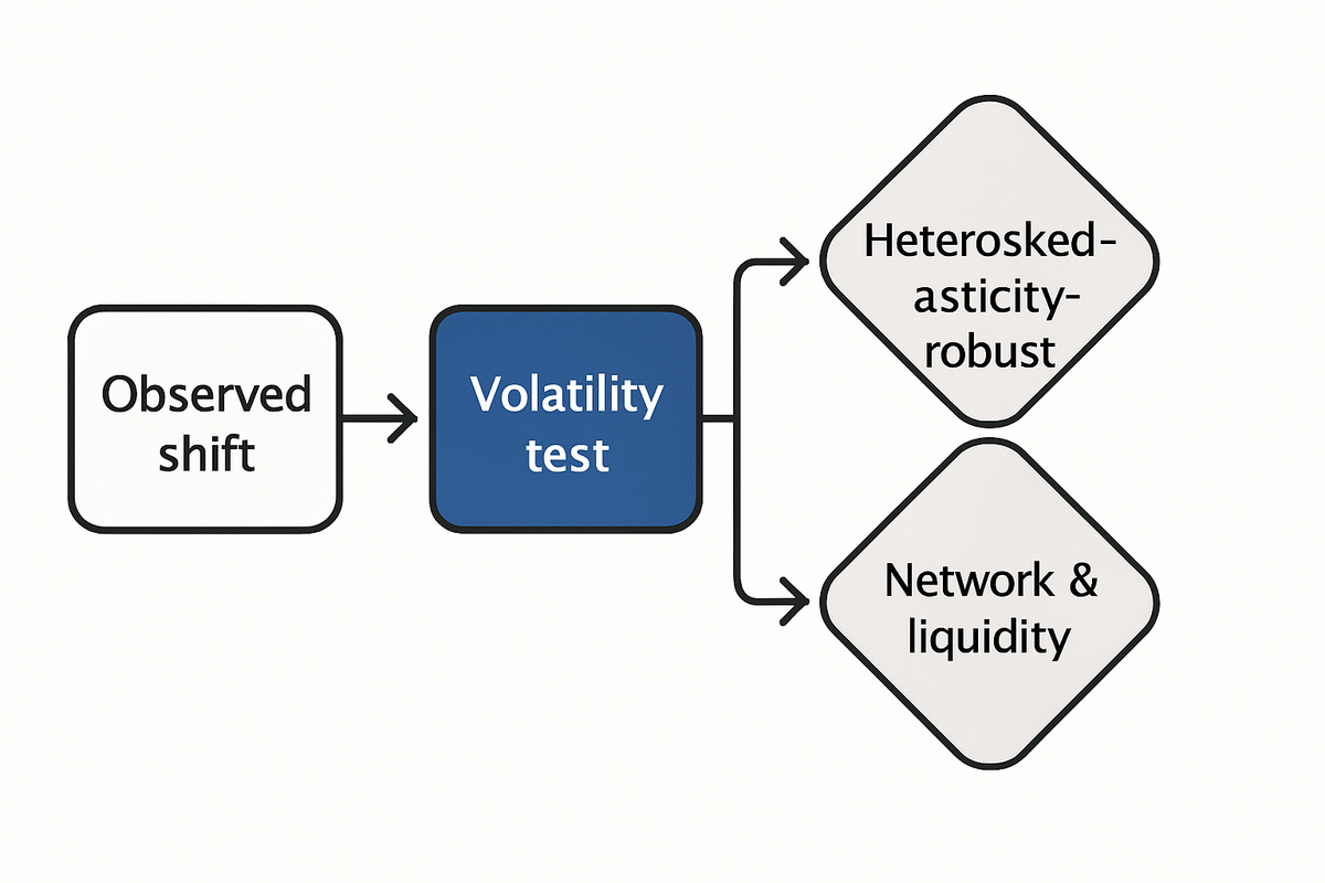 Shows the detection flow: from observed co‑movement shift through volatility adjustment to network and liquidity checks.
