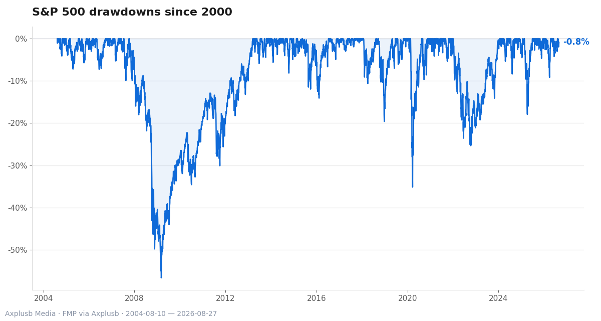 S&P 500 drawdowns since 2000 show deep, rapid losses that punish late exits and highlight the value of staying invested.