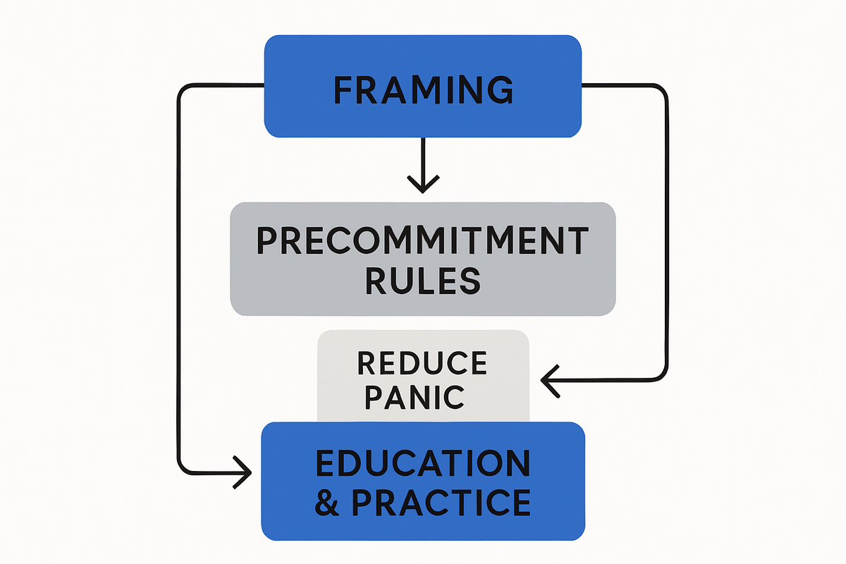 Framing, precommitment rules, and education together form a resilience loop that cools impulses and protects long-term returns.