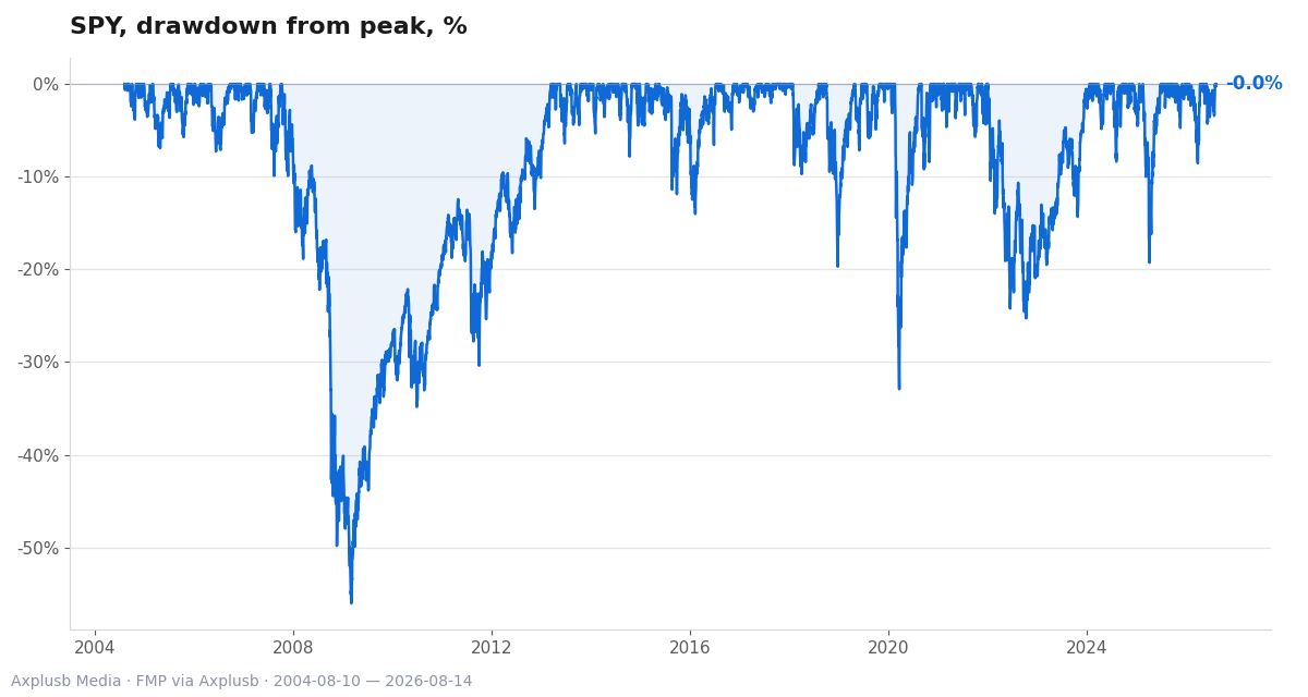 SPY drawdowns (2004–2026) show recurring deep losses in crises, underscoring diversification shortfalls.