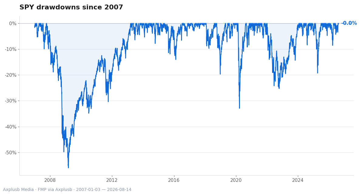 SPY drawdowns deepen rapidly in crisis episodes; the chart highlights the sharp, simultaneous losses seen in 2008, 2020 and the March 2026 shock.