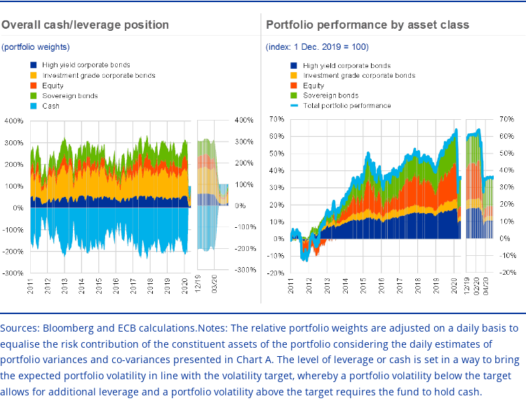 ECB shows up to $2tn in volatility-sensitive assets, underlining systemic risk from synchronized volatility-targeting deleveraging.