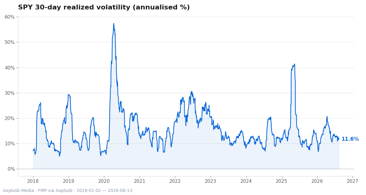 SPY's 30-day realized volatility spikes in crises, illustrating why scaling exposure to recent vol reduces portfolio risk.