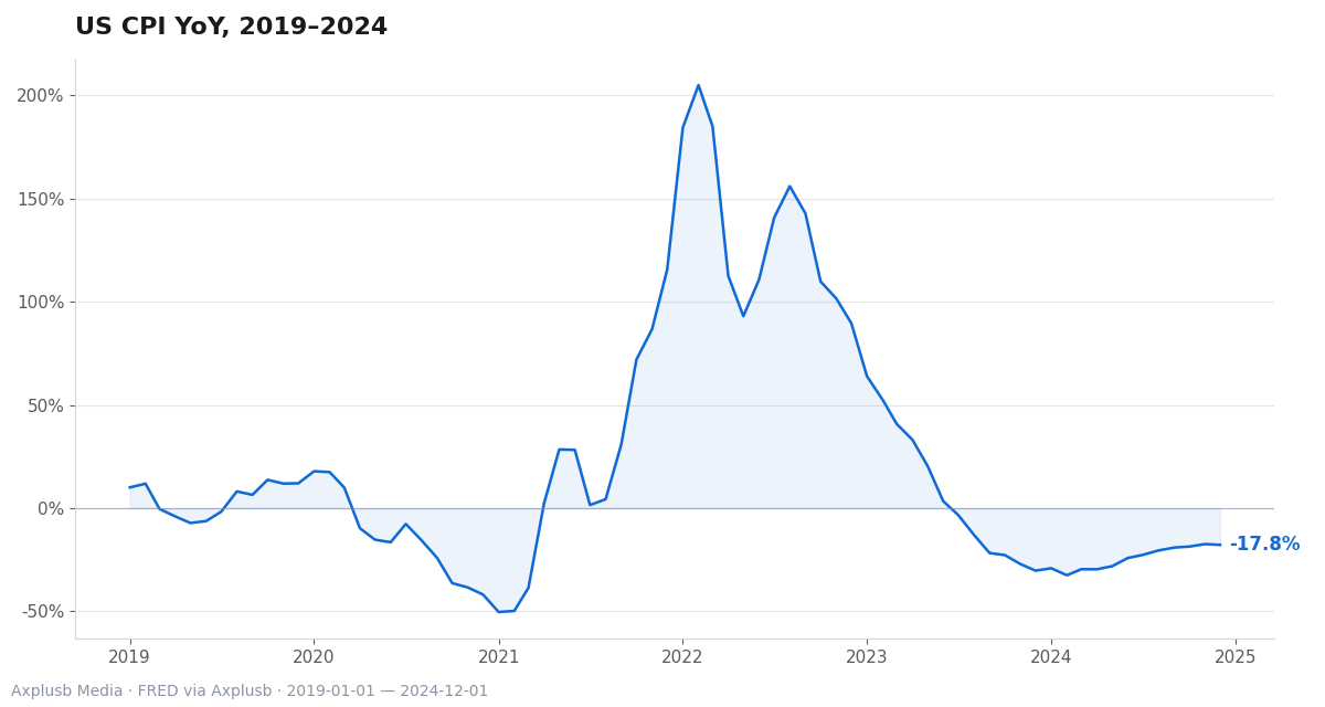 The 2019–2024 US CPI YoY chart highlights the sustained 2021–22 inflation spike that challenged static factor models.