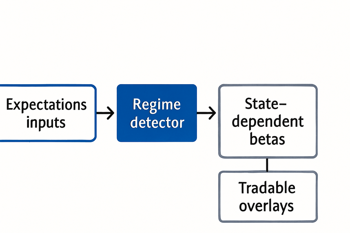 Shows how inflation signals, regime detection, and tradable instruments combine to make factor betas and prices of risk state dependent.