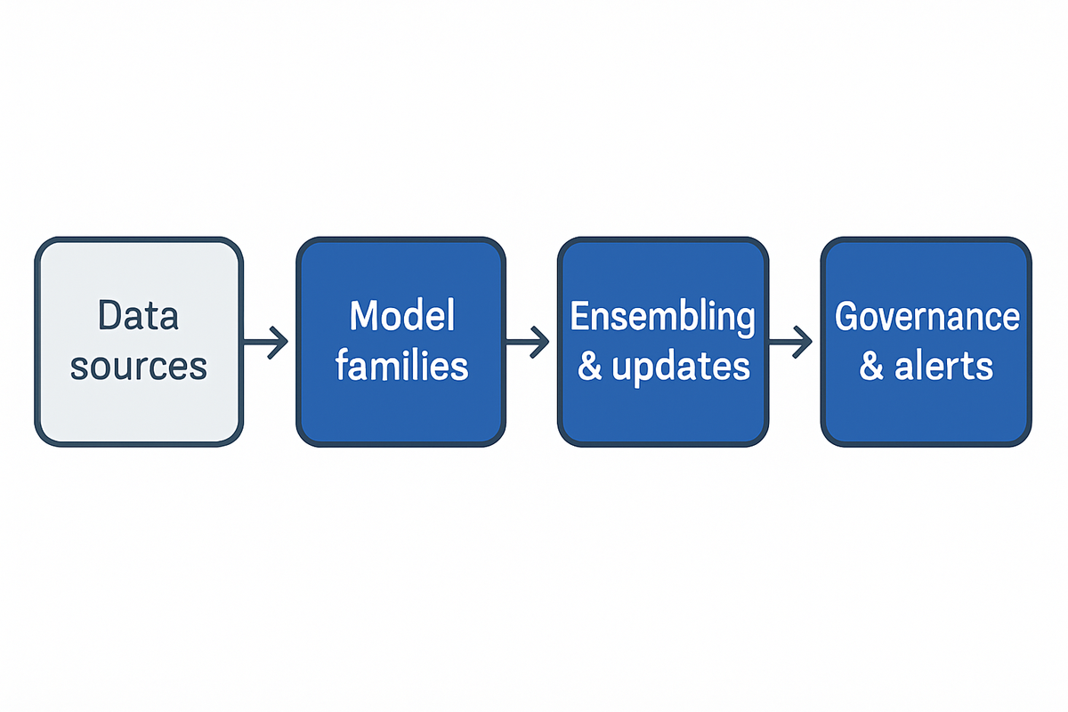 Schéma d’un pipeline type pour EWS en ML : données, modèles, ensemblage et arbitrages de gouvernance structurent la performance.