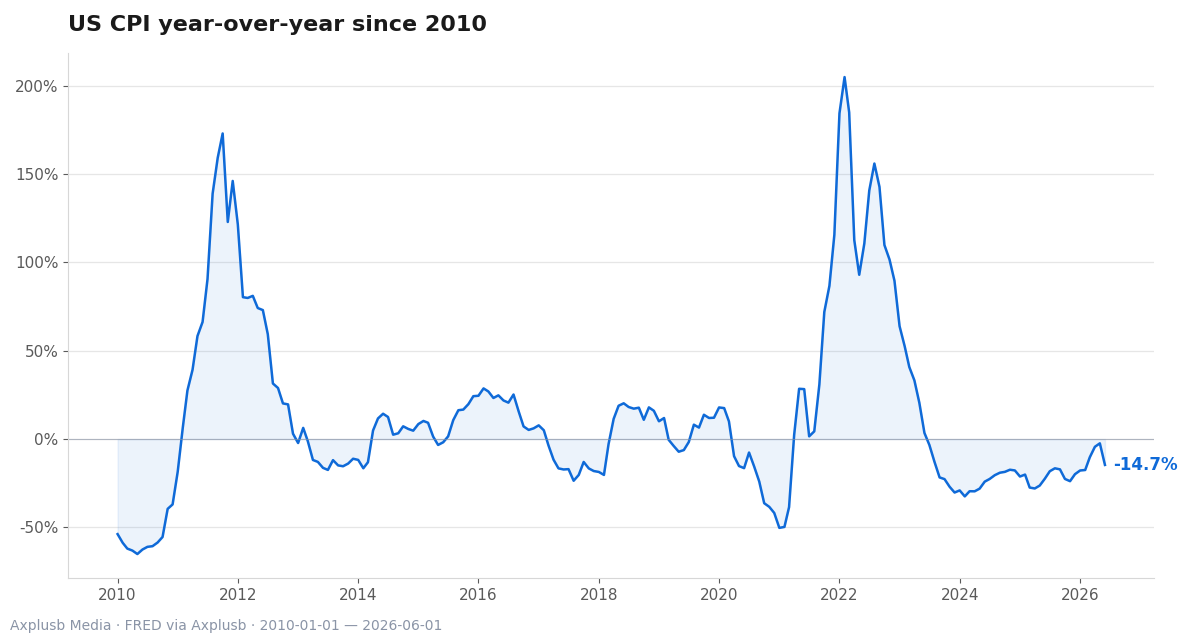 Year-over-year US CPI shows the inflation surge since 2021 and the regime shift that matters for factor performance and sizing.