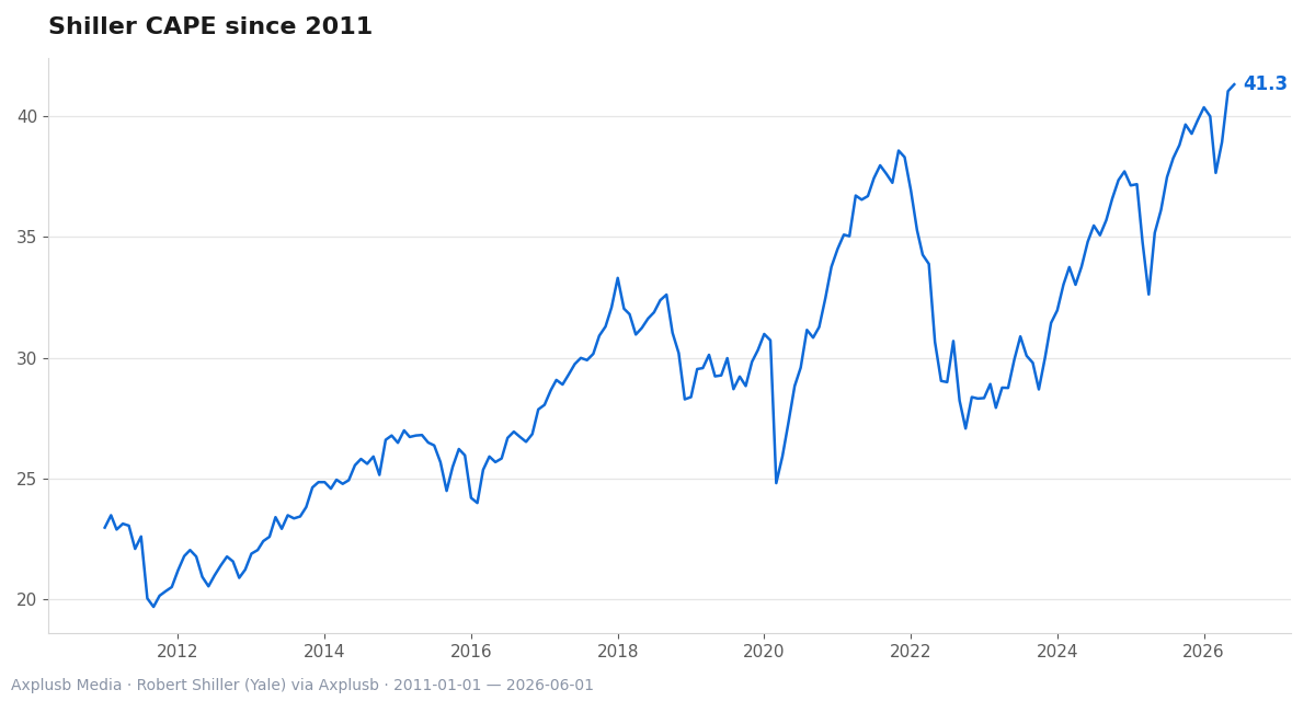 CAPE de Shiller mensuel depuis 2011 : cycles de valorisation à considérer en combinant signaux factoriels et ML.