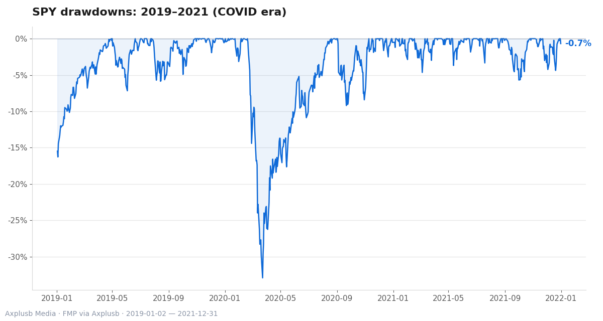 SPY drawdowns across 2019–2021 reveal sharp losses and quick rebounds, illustrating the danger of timing.