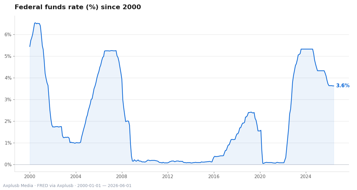 The federal funds rate history shows prolonged low-rate stretches and sharp hiking cycles that reshape asset prices.