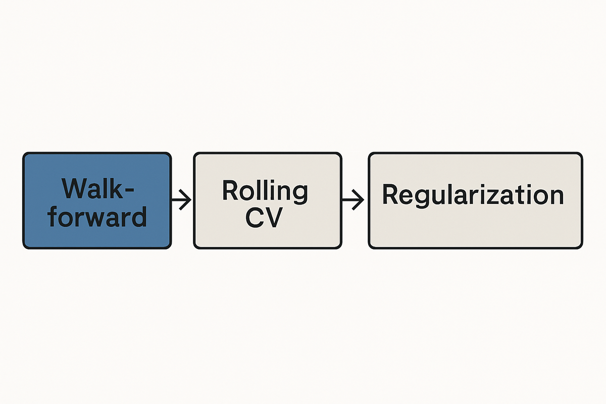 A compact workflow showing walk‑forward, rolling CV, regularization and deflated metrics for robust ML backtests.