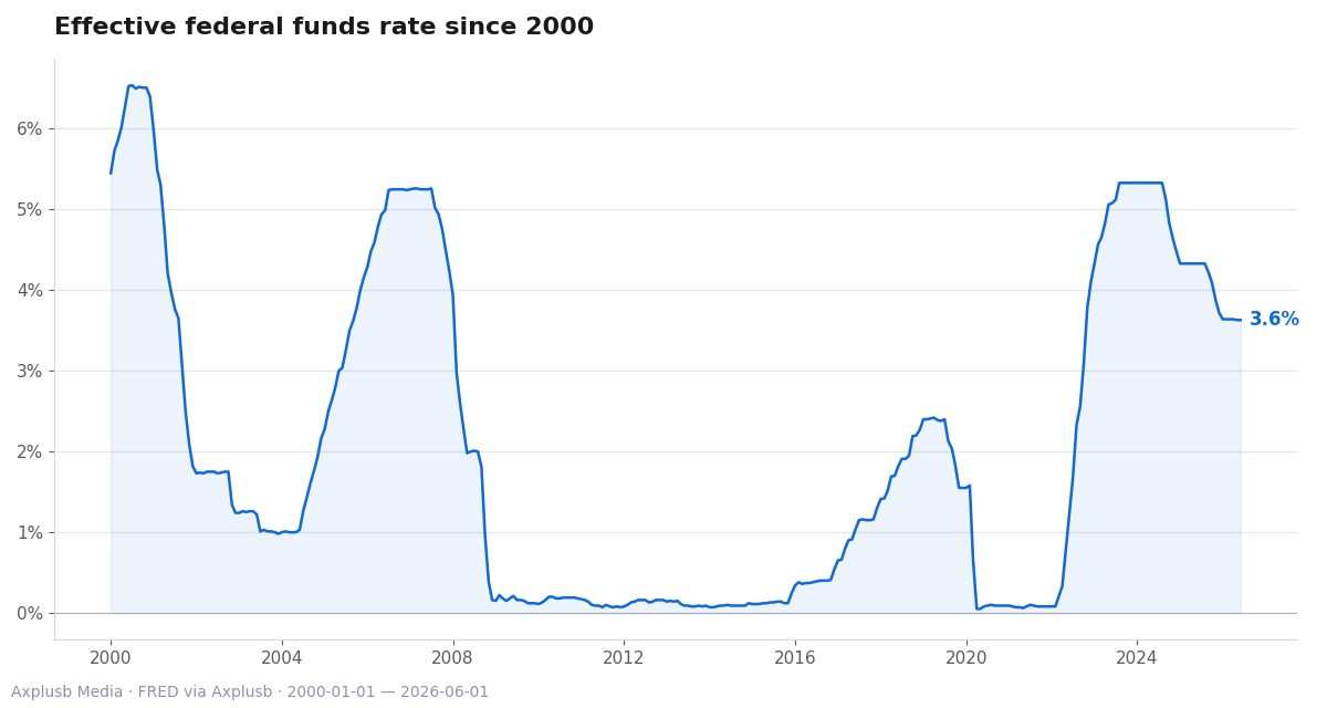 The policy rate history since 2000 highlights recent tightening episodes that change cash yields, bond math and investor incentives.