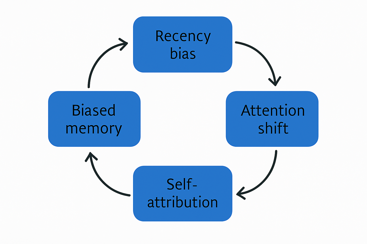 Recency, attention, self‑attribution and biased memory form a feedback loop that amplifies impulsive portfolio moves during rising rates.