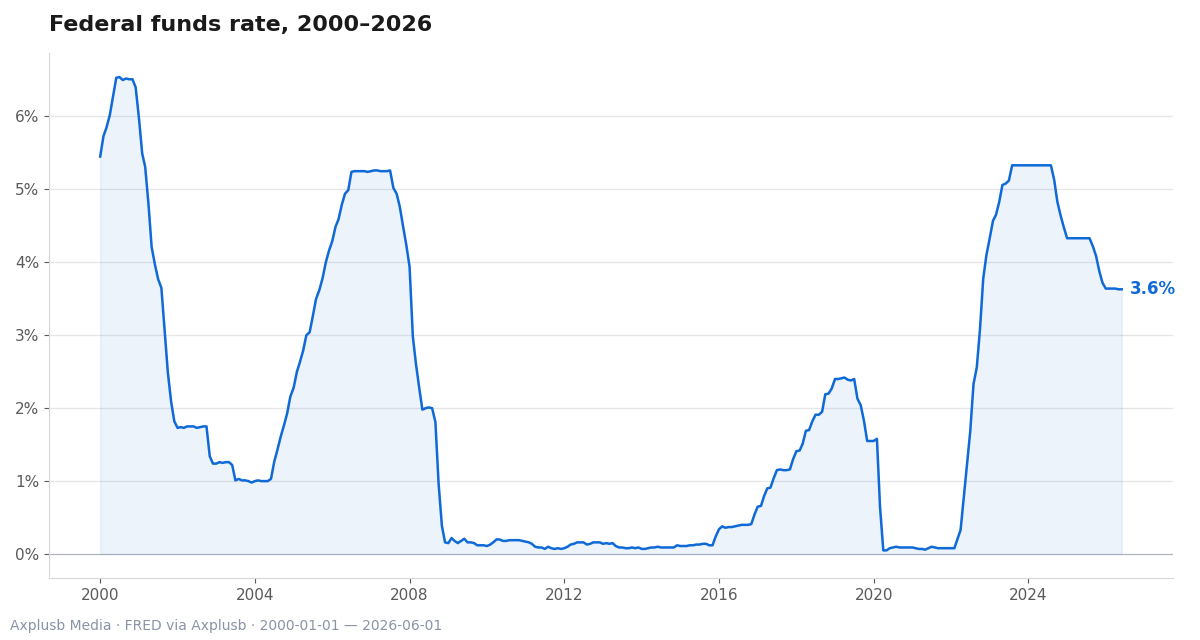 Federal funds rate history explains the rate backdrop shaping demand for short-duration tokenized cash products and MMF innovation.