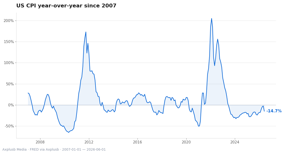 US CPI year-over-year since 2007 shows inflation spikes and disinflationary periods, illustrating why rotation into real-return sleeves can be timely.