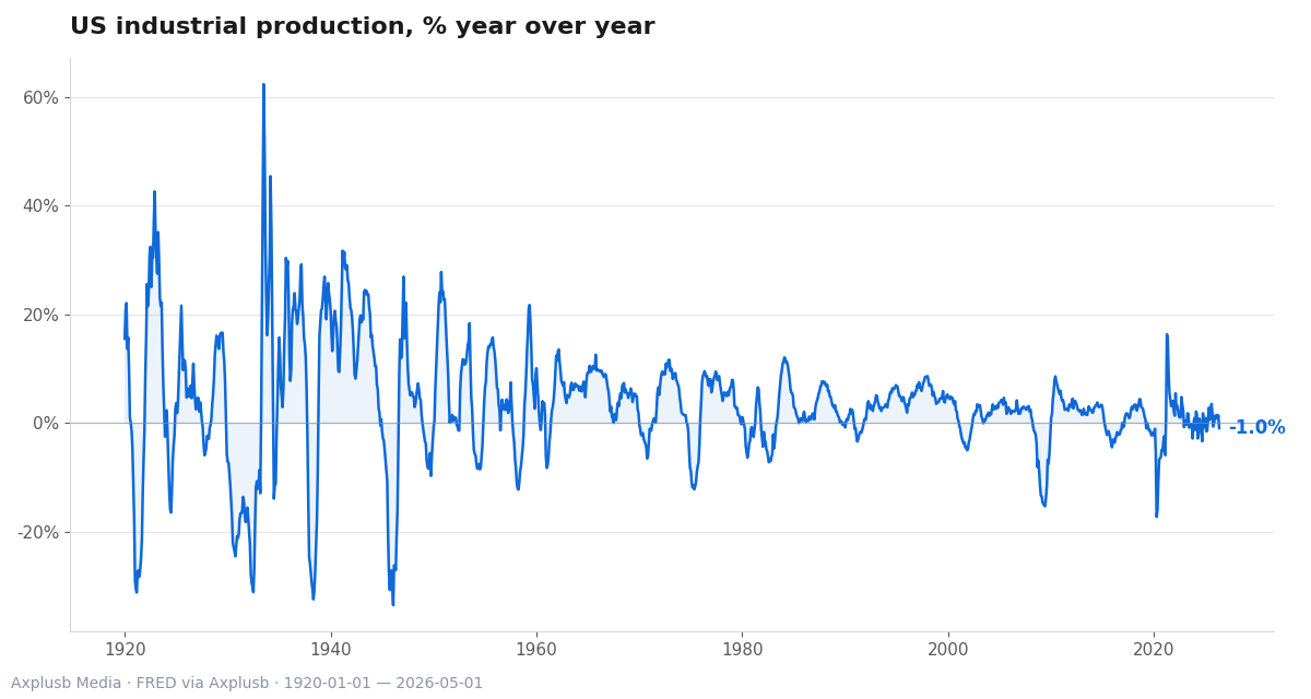 US industrial production YoY (1920–2026) shows cycles whose peaks and troughs often precede inflation shifts, informing ETF rotation