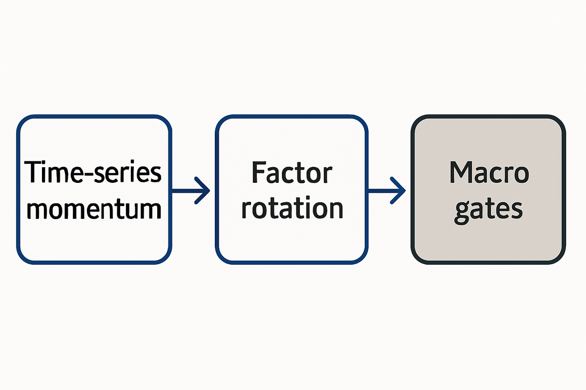 Three parts of an inflation-aware rotation engine: trend signals, equity factor tilts, and macro gates that limit trading in noisy regimes.