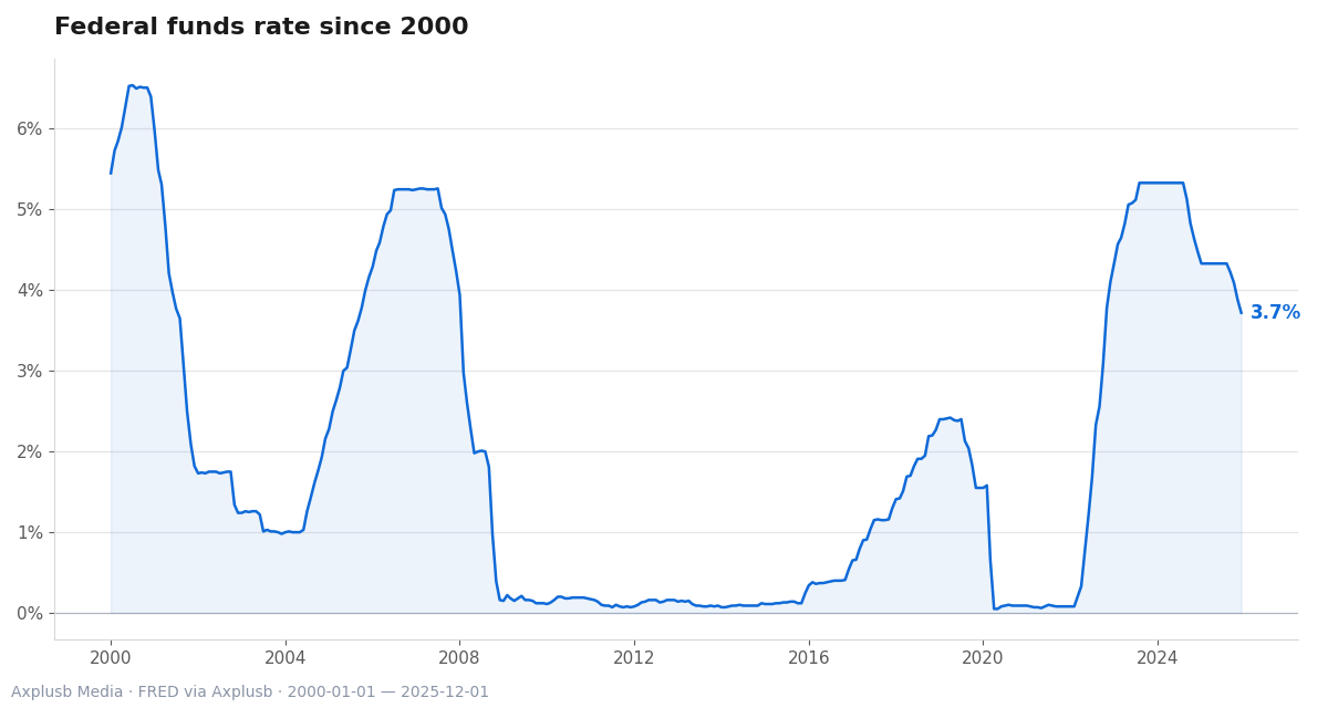 Higher and more volatile policy rates since 2000 have reshaped risk premia, altering drawdown dynamics and liquidity needs.