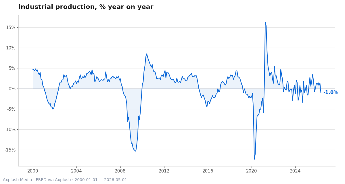 Year-on-year industrial production highlights cyclical weakness and the potential real-economy transmission of geopolitical shocks.
