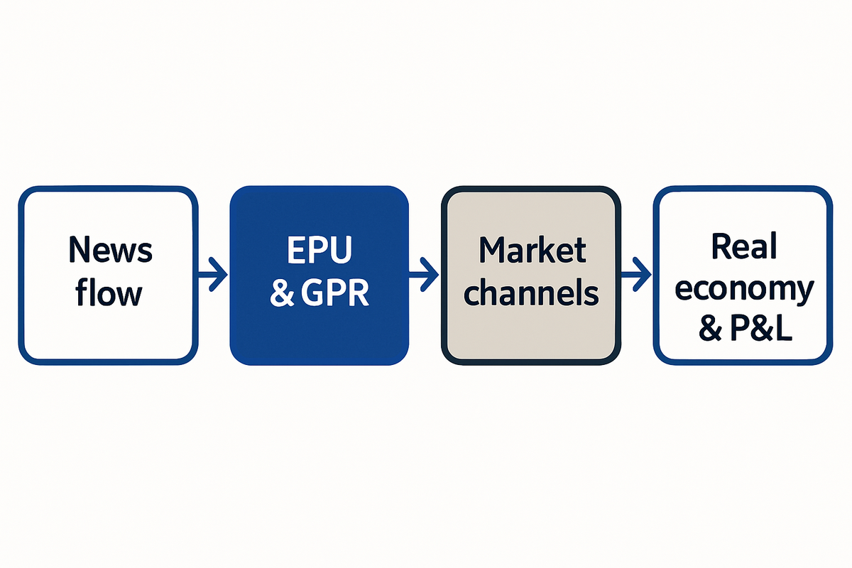 Des signaux EPU/GPR aux canaux de marché (vol, FX, CDS), puis aux flux de trésorerie et aux valorisations.
