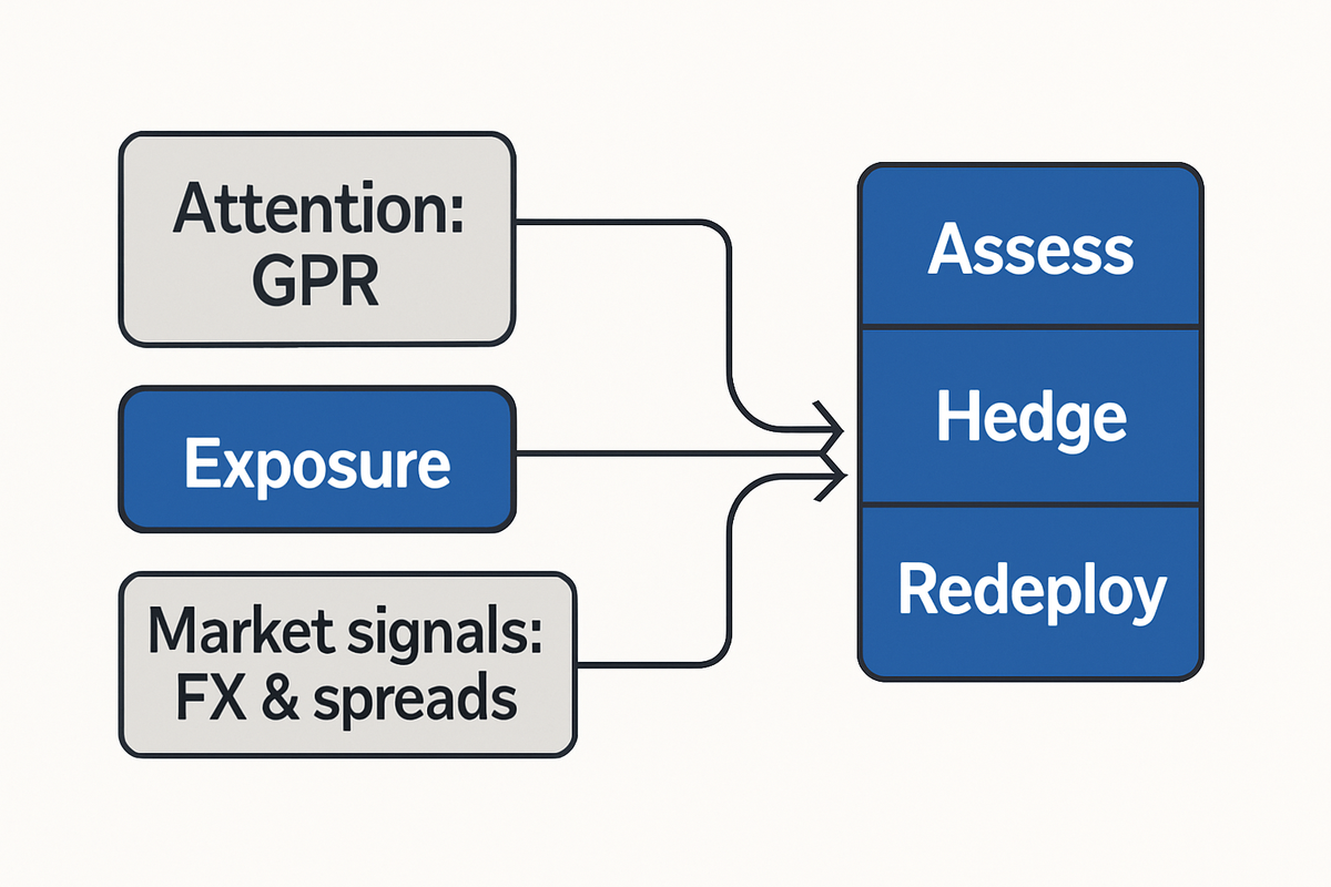 Shows how GPR-driven attention, trade-vulnerability exposure and market signals feed clear action bands: assess, hedge, redeploy.