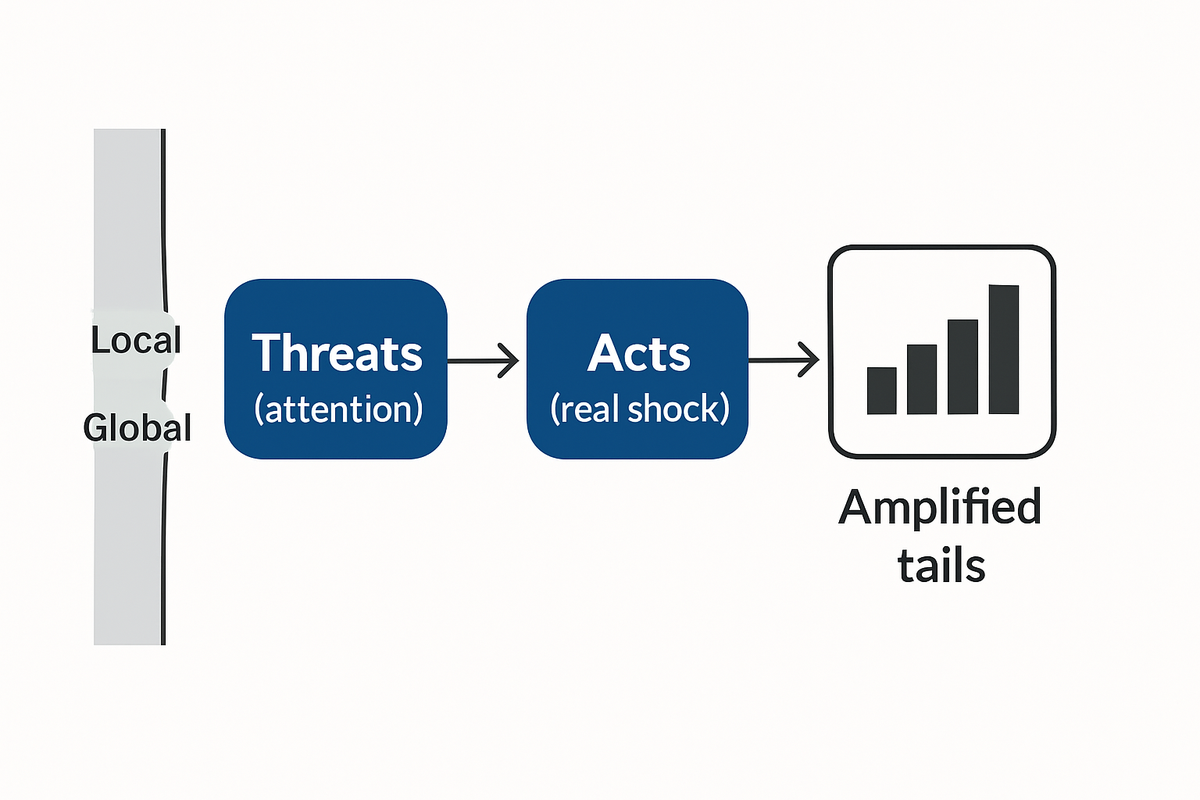 Flowchart showing how acts vs threats shift attention, amplify tails, and transmit risk across borders.