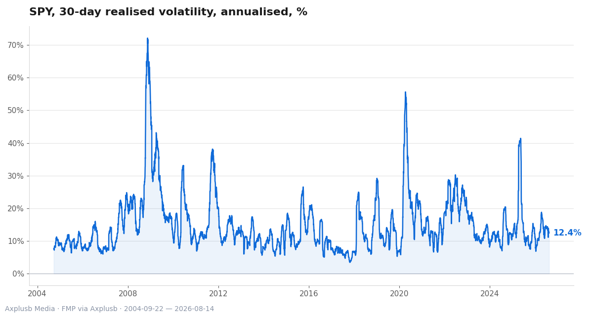 SPY 30-day realized volatility shows a low baseline punctuated by crisis spikes, highlighting the need for AI-driven risk monitoring.