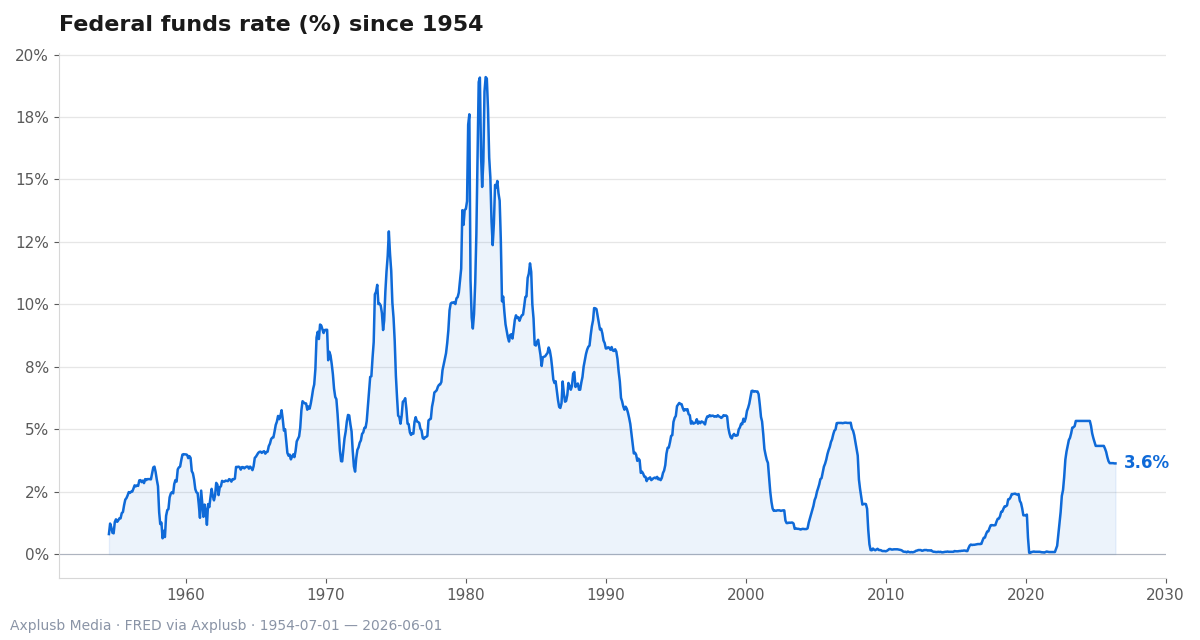 Federal funds rate history highlights macro regime shifts that can amplify distributional stress on AI models and risk systems.