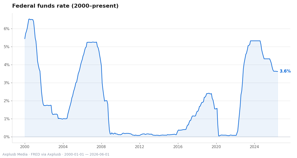 Federal funds rate history highlights policy shifts that influence bank funding, CBDC pass-through and the macro trade-offs for liquidity.