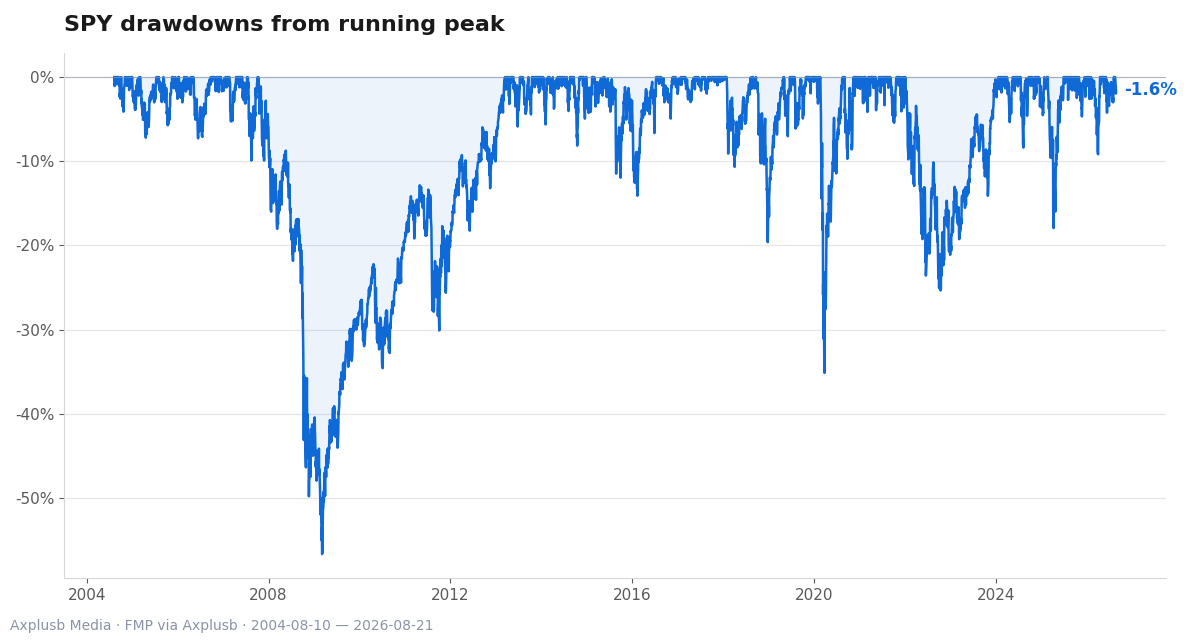 SPY drawdowns from running peaks highlight stress periods where correlations and liquidity worsen, underlining legal/settlement risk for diversification.