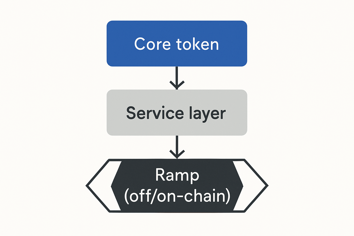 Diagram of core token, service layer and ramp, showing how custody, governance and finality shape diversification outcomes.