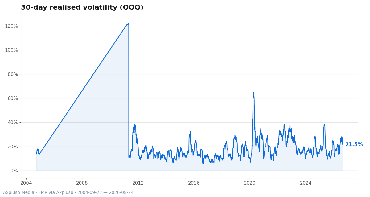 30-day realised volatility for QQQ shows episodes where momentum volatility jumps, indicating fragility during geopolitical stress.
