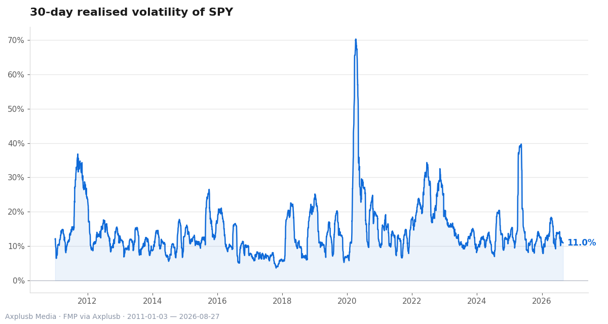 La volatilité réalisée à 30 jours de SPY bondit lors des épisodes de stress, signe d’une transmission rapide de la volatilité.