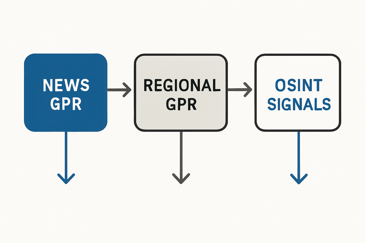 News-based GPR, regional GPR, and OSINT indices are complementary: use them together to capture timing, geography, and attention.