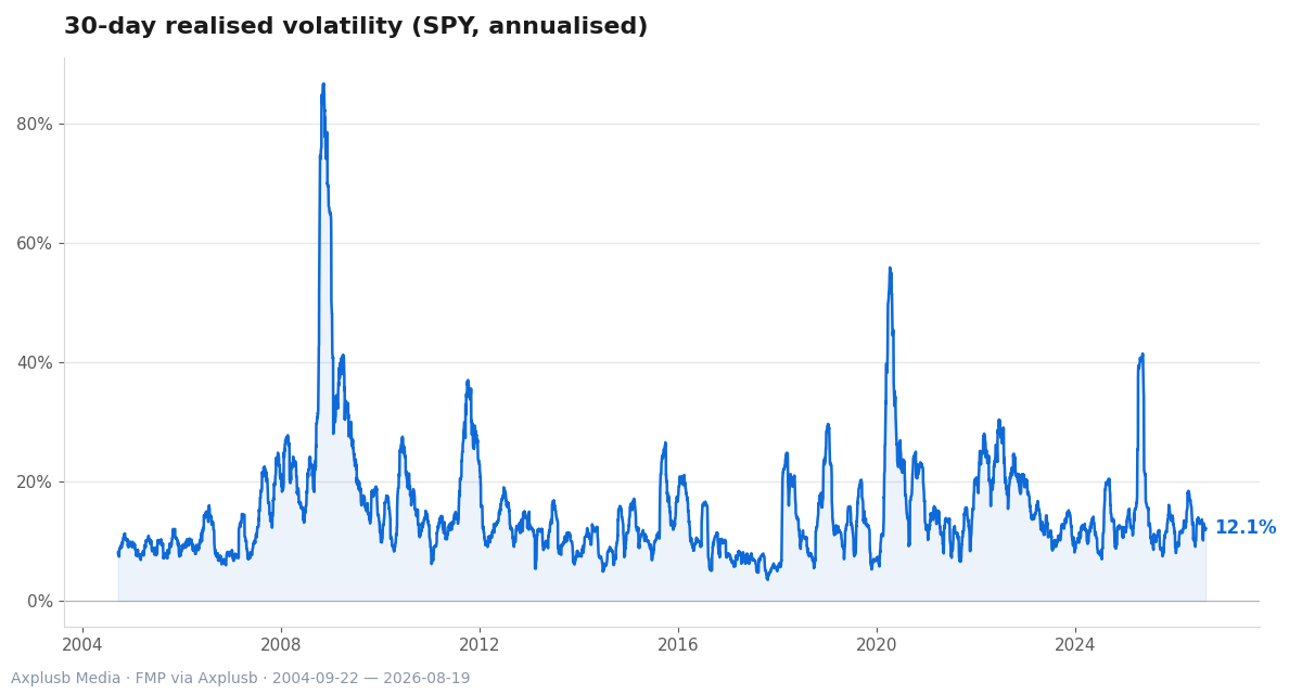 Annualised 30‑day realised volatility for SPY, providing market‑volatility context for risks such as custody, liquidity and governance.