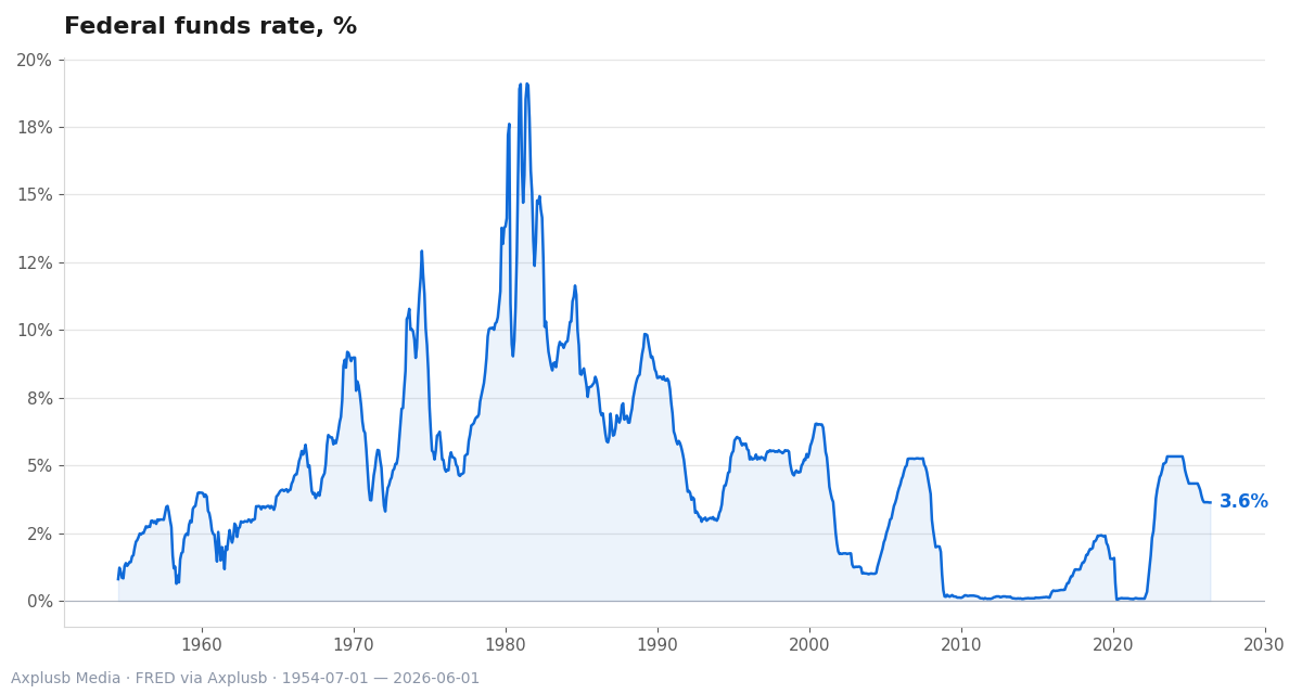 Long-run federal funds rate volatility and recent multi-decade highs highlight interest-rate risks for investors and CBDC planning.
