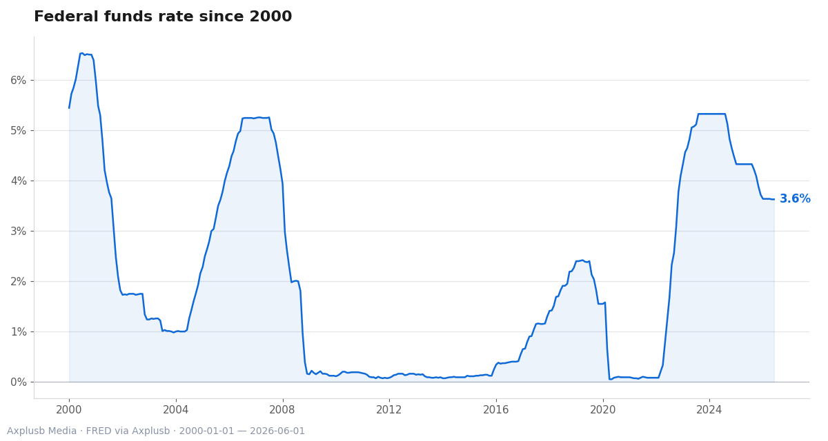 Federal funds rate history since 2000 provides the monetary policy backdrop investors should use when stress‑testing CBDC scenarios.