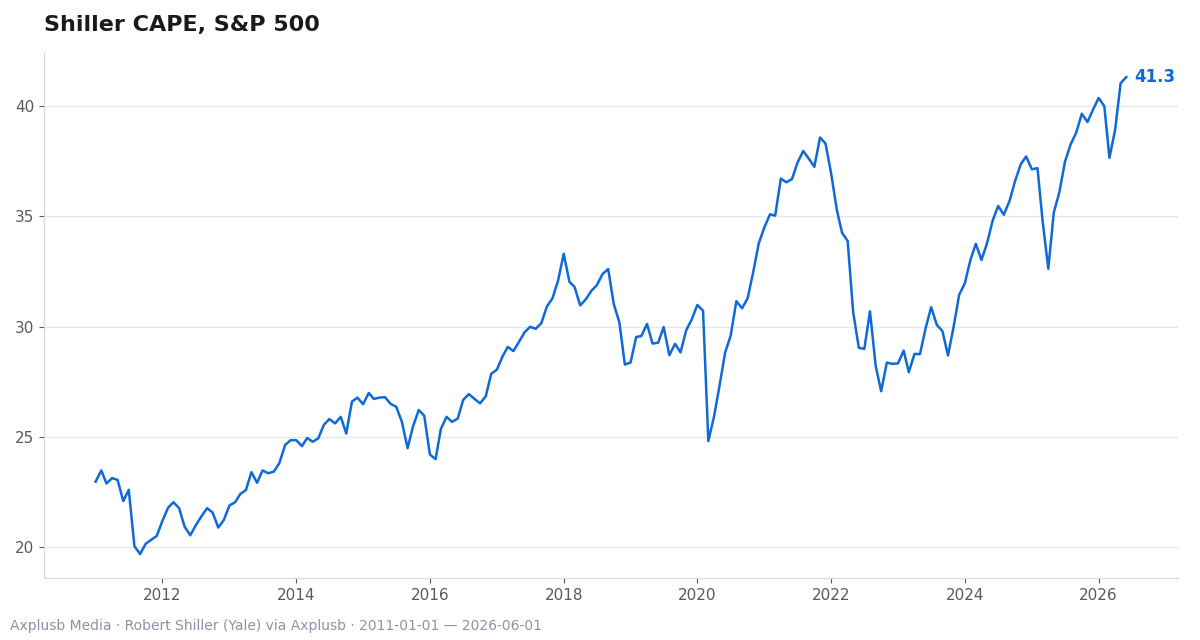 From 2011 to mid‑2026, S&P 500 gains tracked rising CAPE, indicating stretched valuations that should inform allocation decisions.