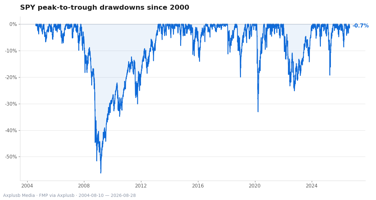 Historical peak-to-trough drawdowns for SPY show how large downturns create value for disciplined rebalancing and risk controls.