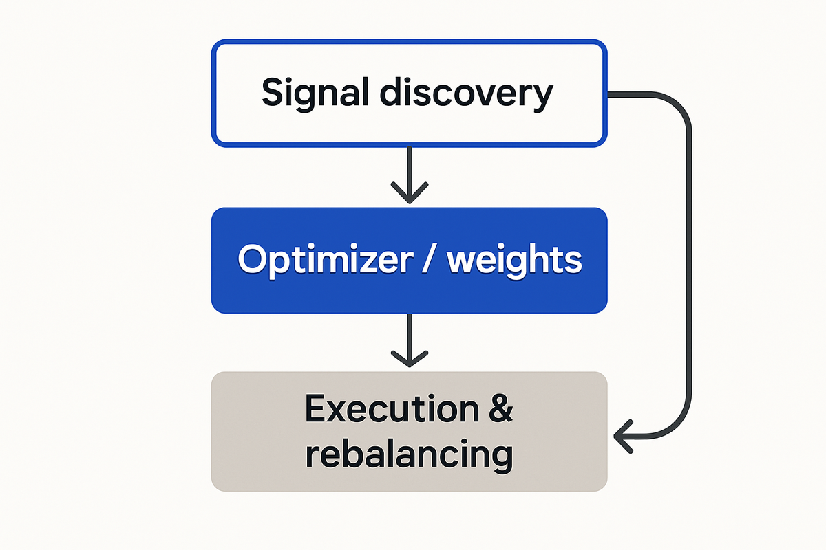 How fintech reshapes allocation: signals, optimizers and execution form a linked decision stack that determines portfolio outcomes.