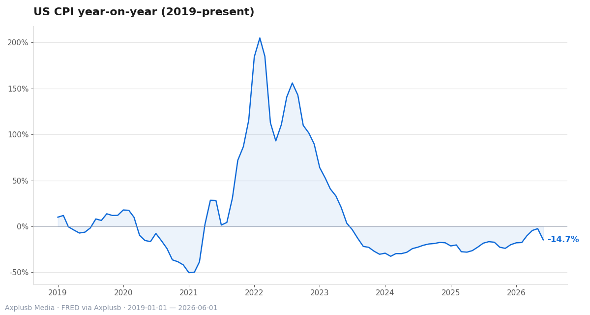 US CPI year‑on‑year highlights the recent inflation surge and subsequent cooling, underlining the persistence risk that shapes expectations and markets.